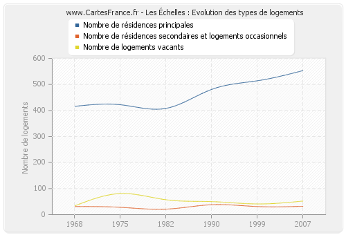 Les Échelles : Evolution des types de logements